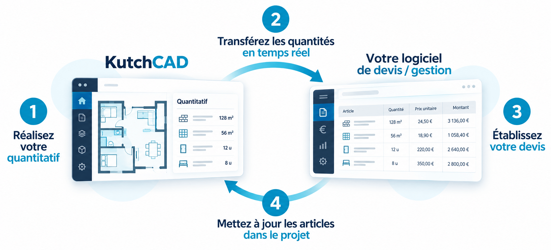 Schéma du flux entre KutchCAD, les quantités et un logiciel de devis ou de gestion