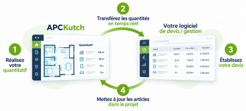 Schéma du flux entre KutchCad, les quantités et un logiciel de devis ou de gestion